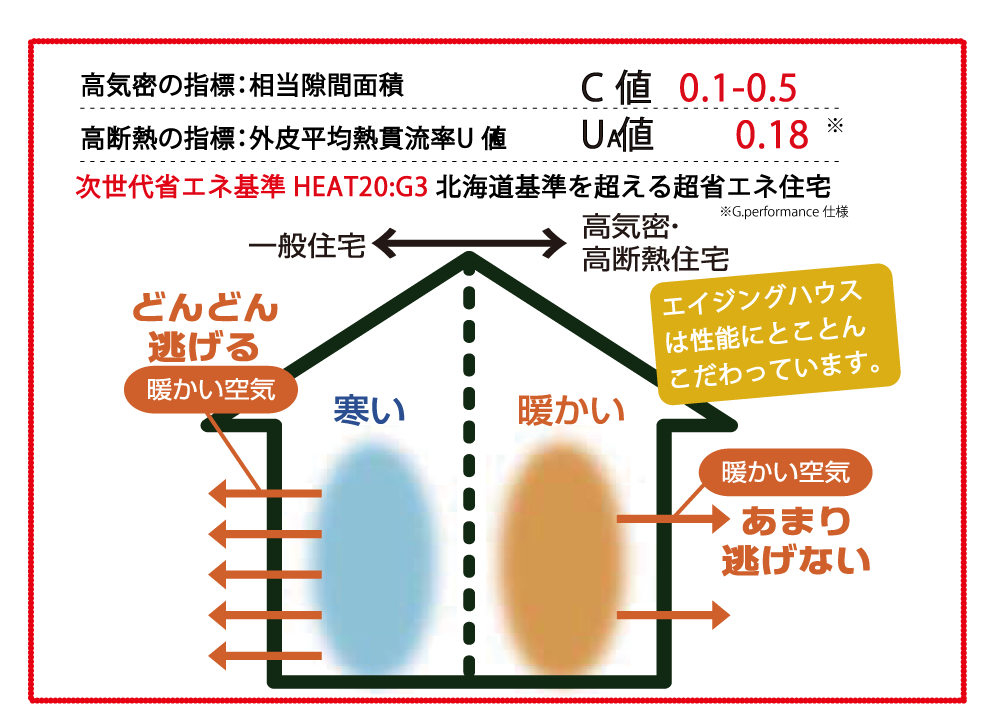 02 高性能を追及した快適で高耐久な住宅