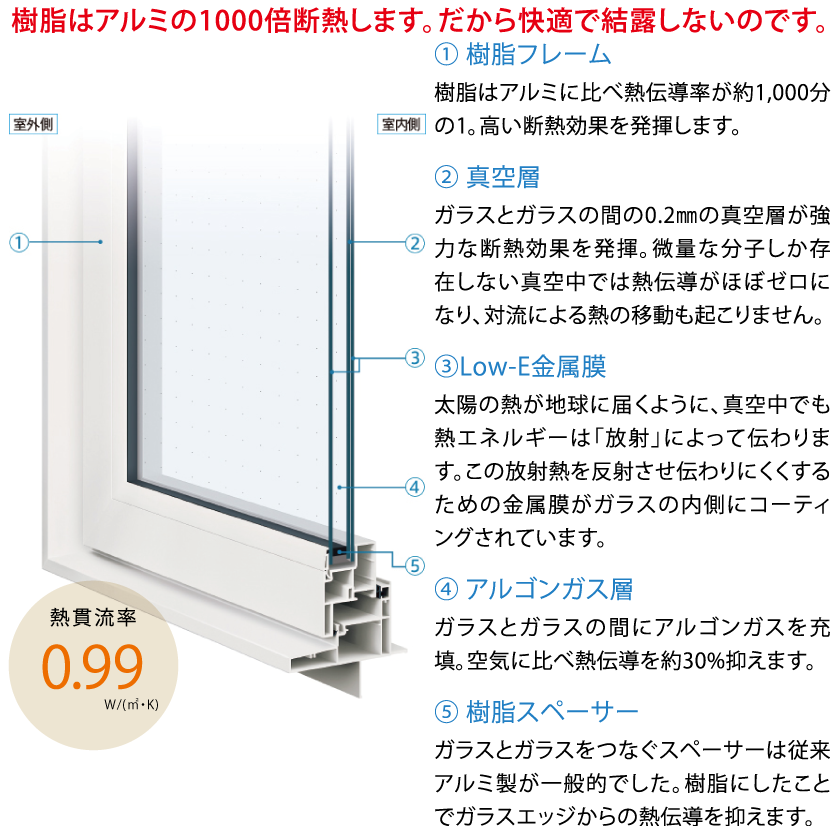 AGEING HOUSEの断熱性能