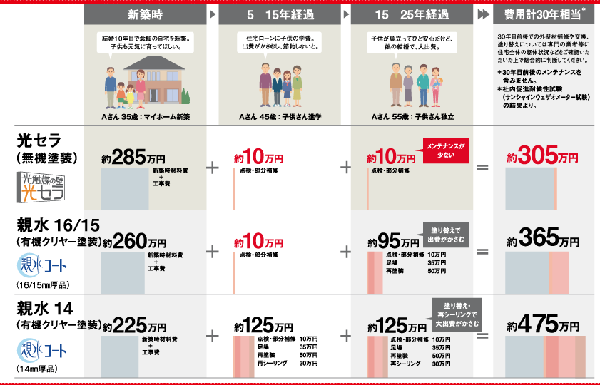 AGEING HOUSEのメンテナンスを考えた外壁