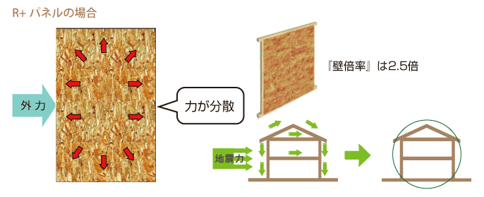 R+パネルの場合　壁倍率は2.5倍