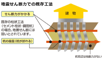 地震せん断力での既存工法