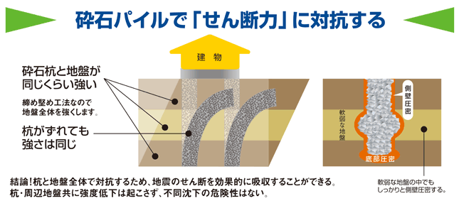 砕石パイルでせん断力に対抗する