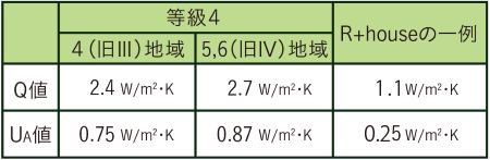 高断熱の指標となる「Q値」と「UA値」