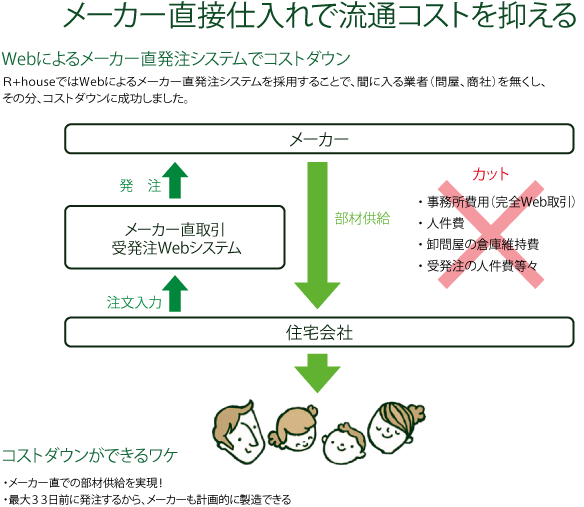 メーカー直接仕入れで流通コストを抑える