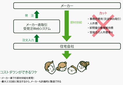 コストダウンができるワケ