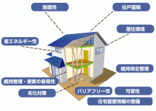 【Study】長期優良住宅とは？